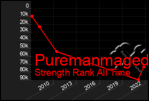 Total Graph of Puremanmaged