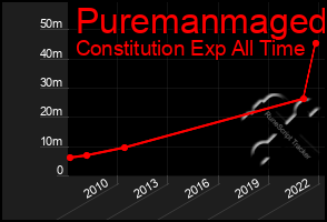 Total Graph of Puremanmaged