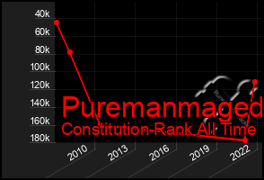 Total Graph of Puremanmaged