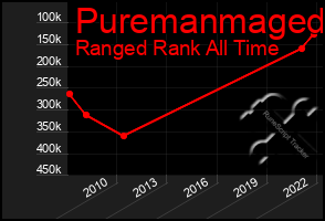 Total Graph of Puremanmaged