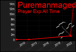 Total Graph of Puremanmaged