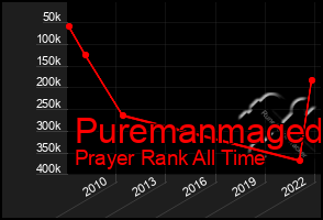 Total Graph of Puremanmaged