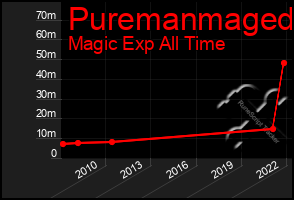 Total Graph of Puremanmaged