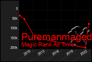 Total Graph of Puremanmaged