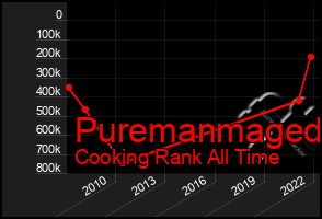 Total Graph of Puremanmaged