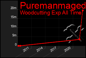 Total Graph of Puremanmaged