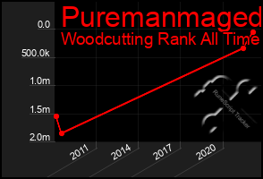 Total Graph of Puremanmaged