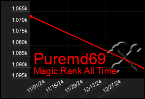 Total Graph of Puremd69