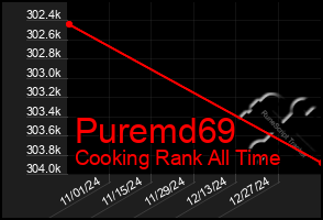 Total Graph of Puremd69