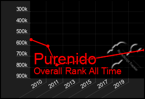 Total Graph of Purenido