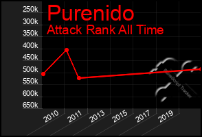 Total Graph of Purenido