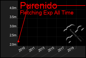 Total Graph of Purenido