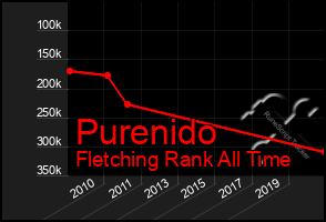 Total Graph of Purenido