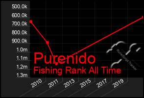 Total Graph of Purenido