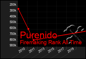 Total Graph of Purenido