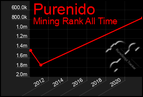 Total Graph of Purenido