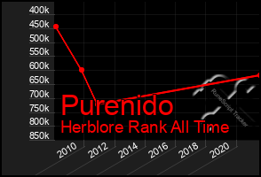 Total Graph of Purenido