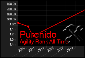 Total Graph of Purenido