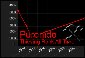 Total Graph of Purenido