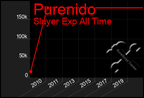 Total Graph of Purenido