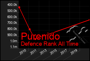 Total Graph of Purenido