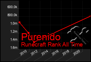 Total Graph of Purenido