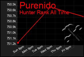 Total Graph of Purenido