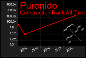 Total Graph of Purenido