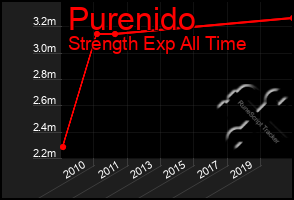 Total Graph of Purenido