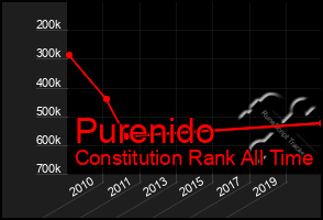 Total Graph of Purenido