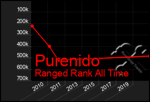 Total Graph of Purenido