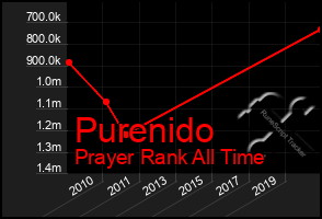 Total Graph of Purenido