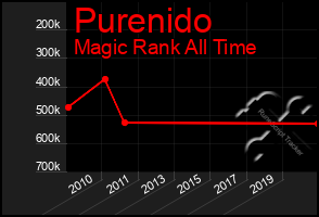 Total Graph of Purenido