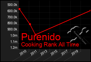 Total Graph of Purenido