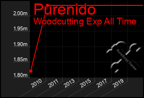 Total Graph of Purenido