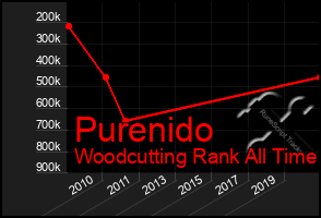 Total Graph of Purenido