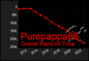 Total Graph of Purepappa66