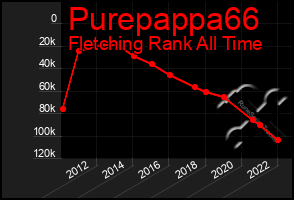 Total Graph of Purepappa66