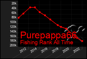 Total Graph of Purepappa66