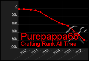 Total Graph of Purepappa66