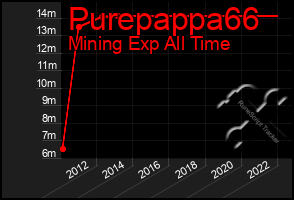 Total Graph of Purepappa66