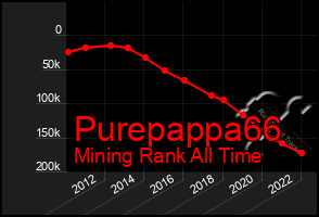 Total Graph of Purepappa66