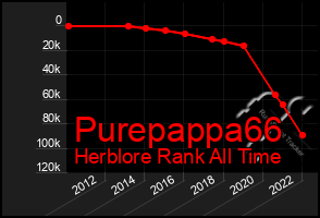 Total Graph of Purepappa66