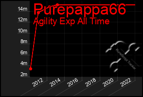 Total Graph of Purepappa66