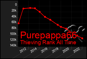 Total Graph of Purepappa66