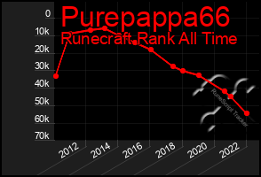 Total Graph of Purepappa66