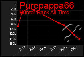 Total Graph of Purepappa66