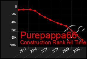 Total Graph of Purepappa66