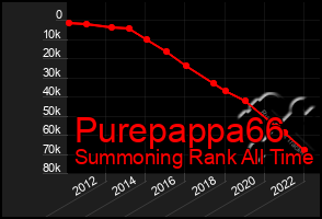 Total Graph of Purepappa66