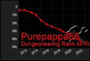 Total Graph of Purepappa66